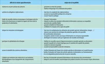 Chaîne agroalimentaire et enjeux de la traçabilité - crédits : Encyclopædia Universalis France