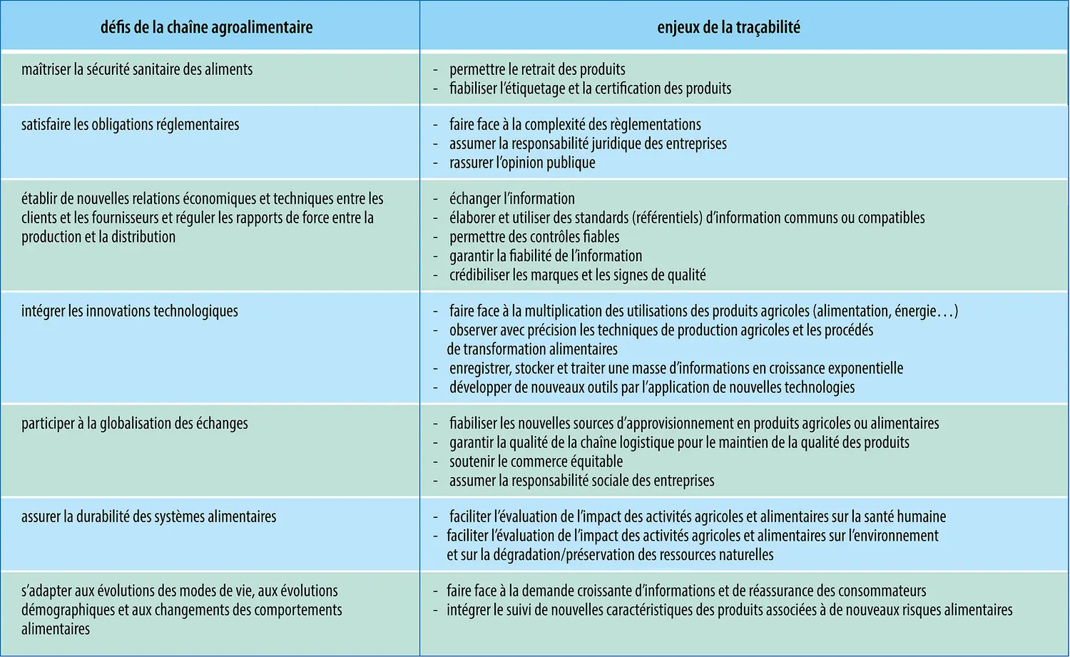 Chaîne agroalimentaire et enjeux de la traçabilité