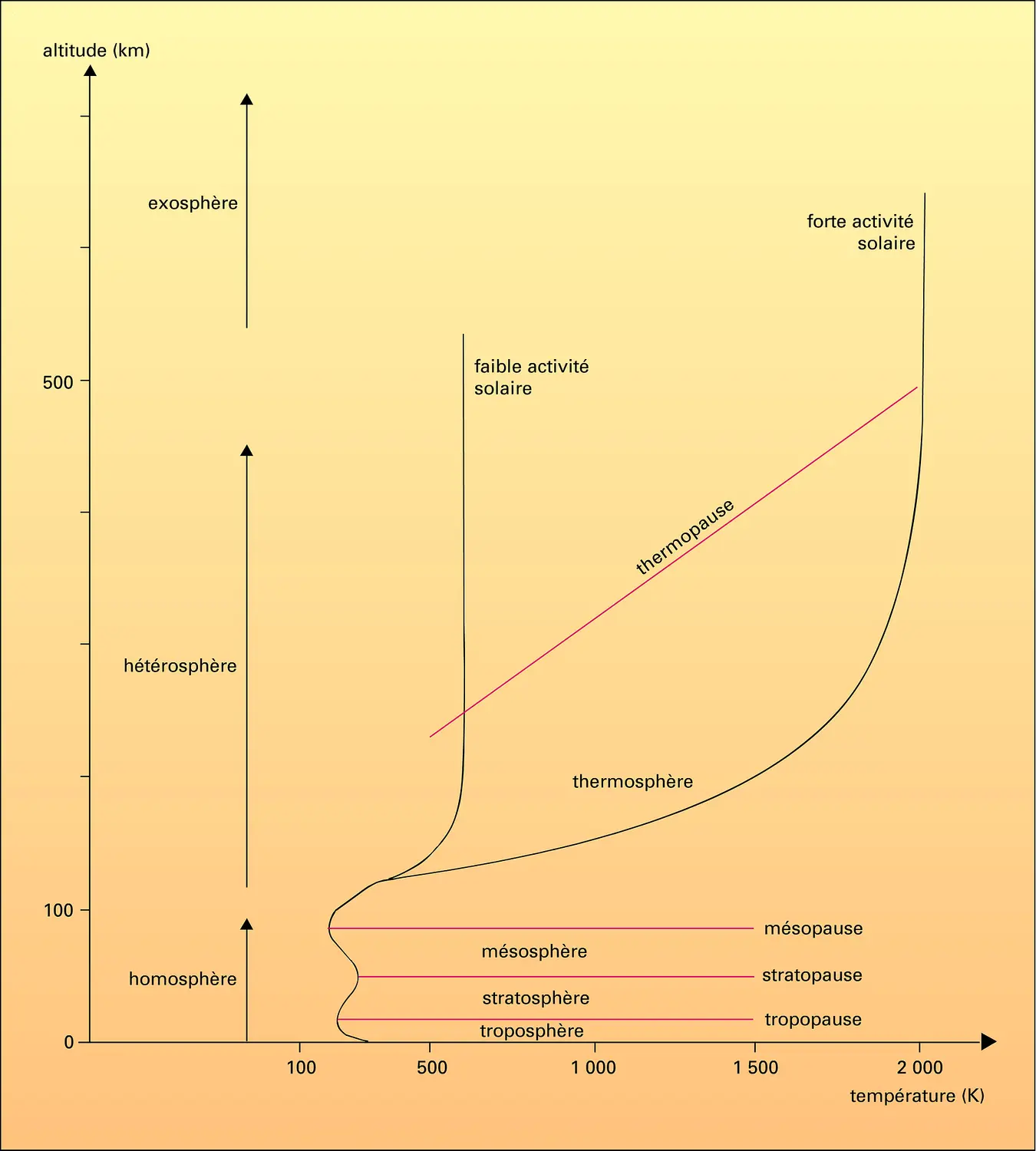 Nomenclature aéronomique