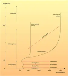 Nomenclature aéronomique - crédits : Encyclopædia Universalis France