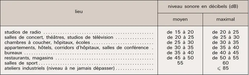 Niveaux sonores de divers locaux - crédits : Encyclopædia Universalis France