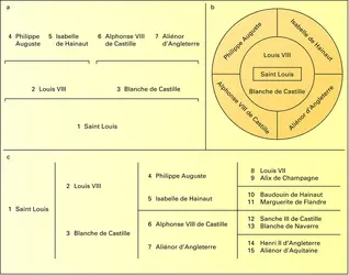 Tables d'ascendance - crédits : Encyclopædia Universalis France