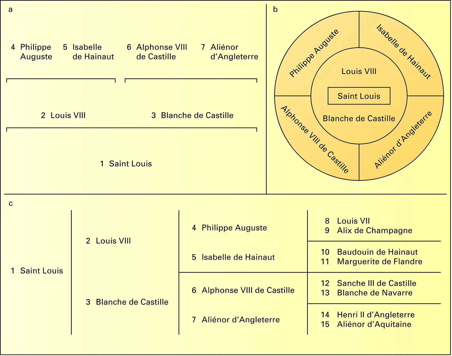 Tables d'ascendance