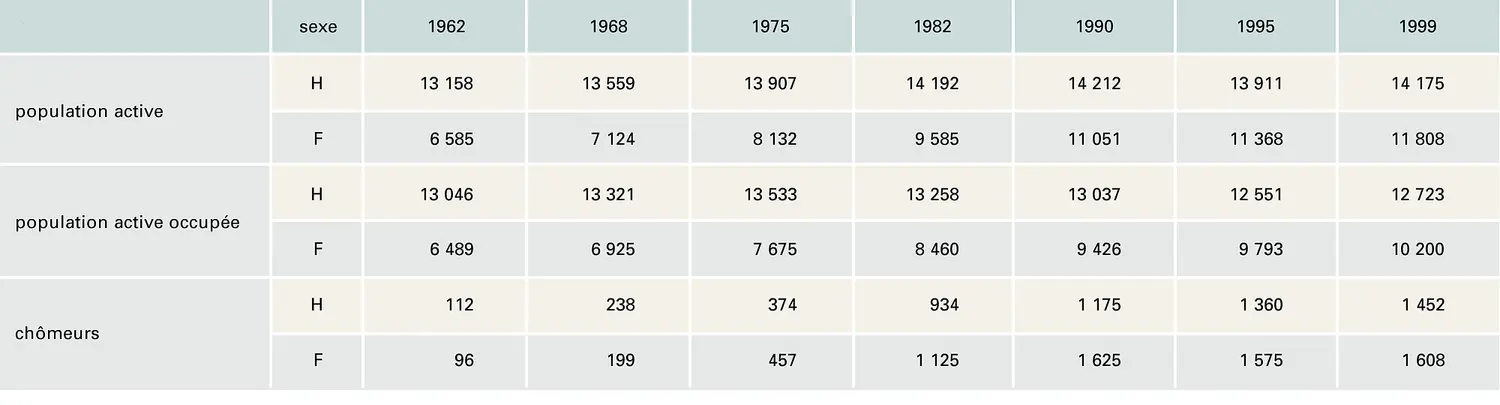 France : population active par sexe de 1962 à 1994