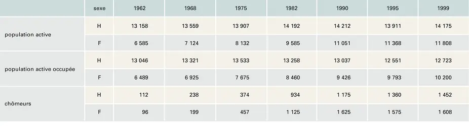 France : population active par sexe de 1962 à 1994 - crédits : Encyclopædia Universalis France