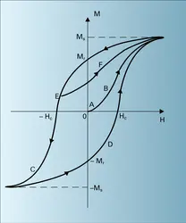 Aimantation et hystérésis d'un corps ferromagnétique - crédits : Encyclopædia Universalis France