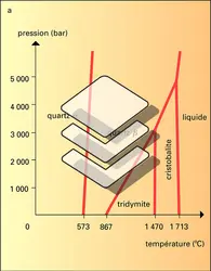 Diagramme température-pression - crédits : Encyclopædia Universalis France