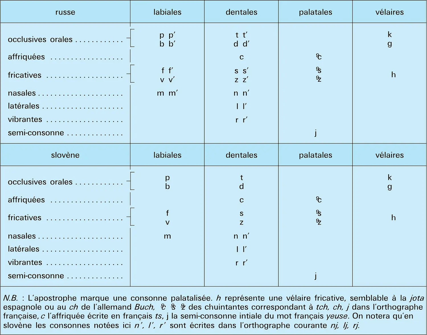 Systèmes consonantiques du russe et du slovène