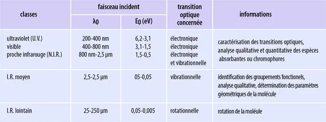 Classification de la spectrophotométrie optique d'absorption en fonction de la longueur d'onde et de l'énergie du faisceau incident - crédits : Encyclopædia Universalis France