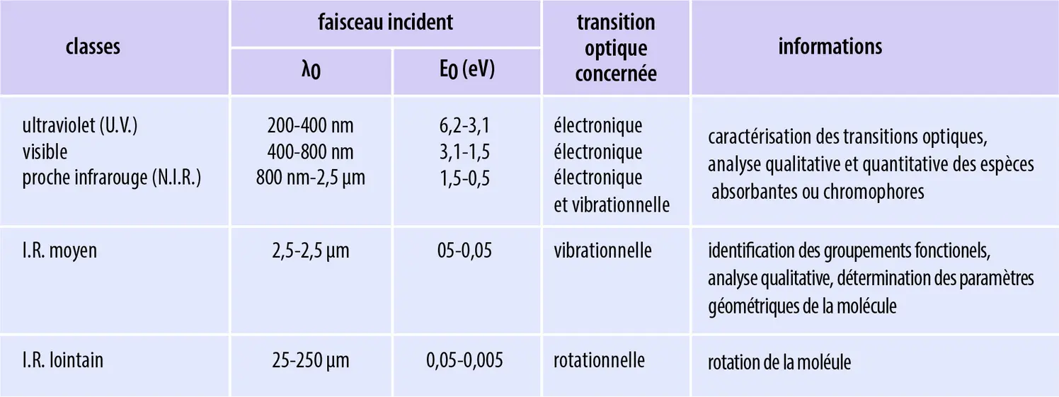 Classification de la spectrophotométrie optique d'absorption en fonction de la longueur d'onde et de l'énergie du faisceau incident