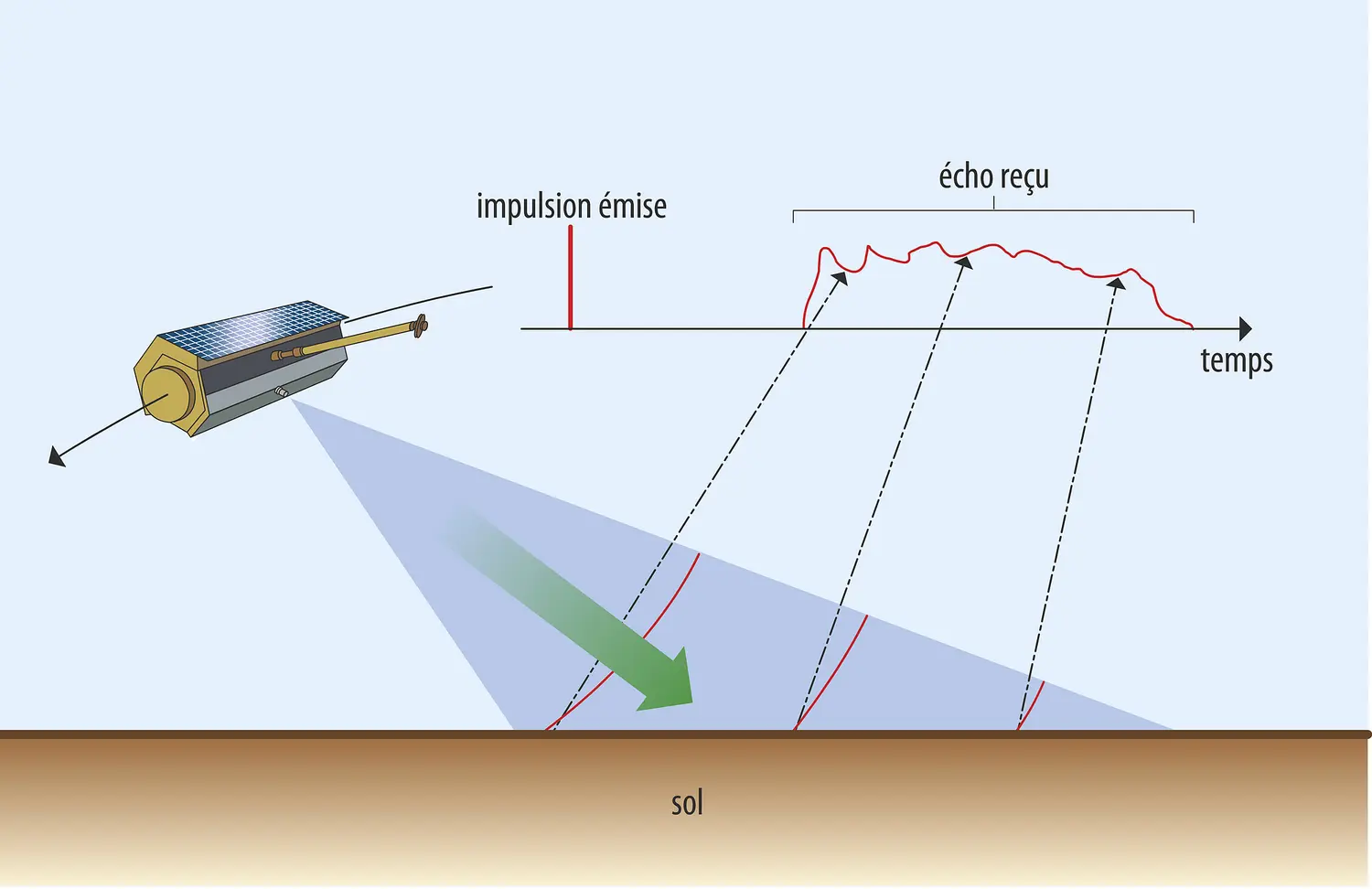 Télédétection : formation d'une ligne de paysage