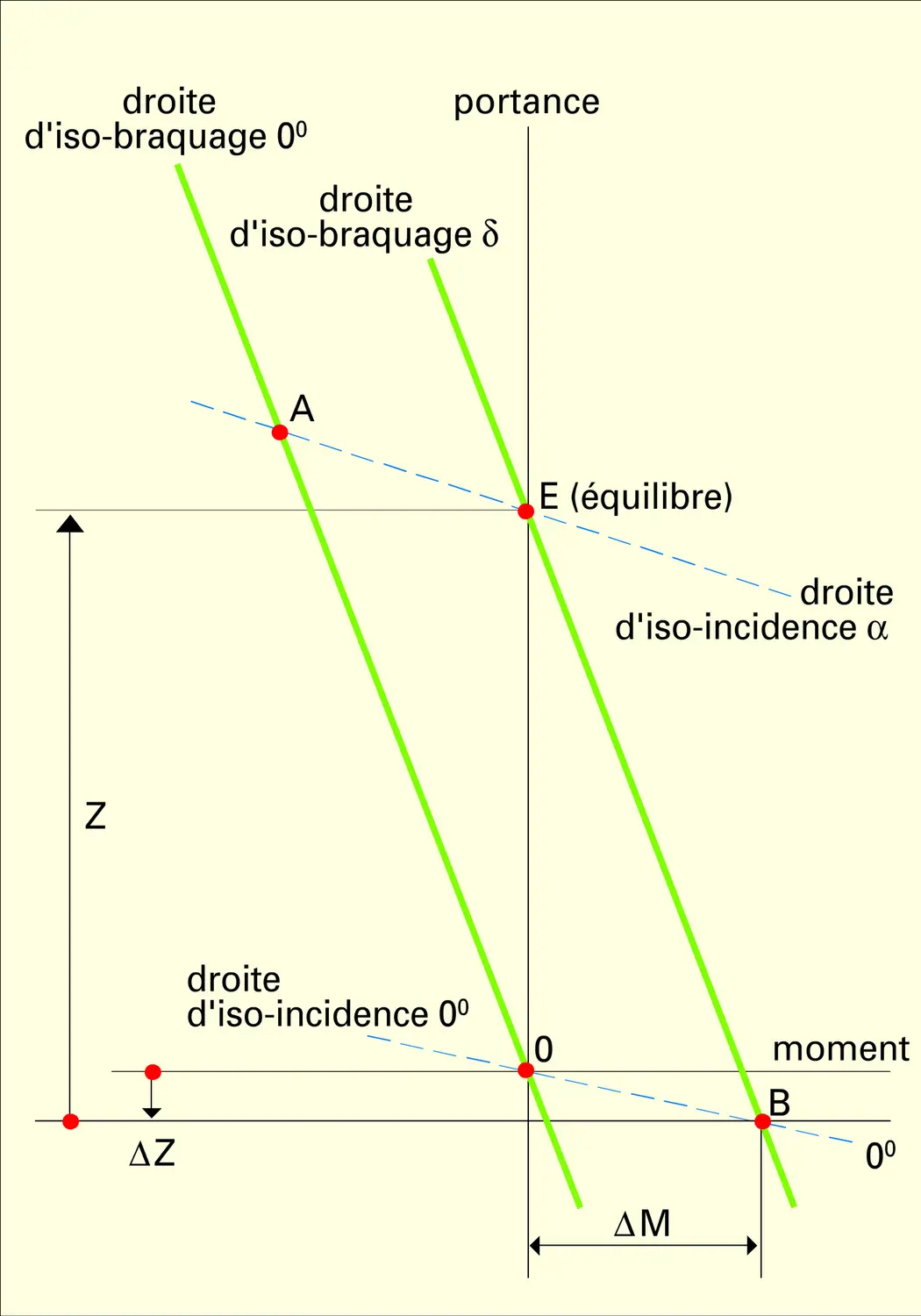 Équilibrage longitudinal - vue 2