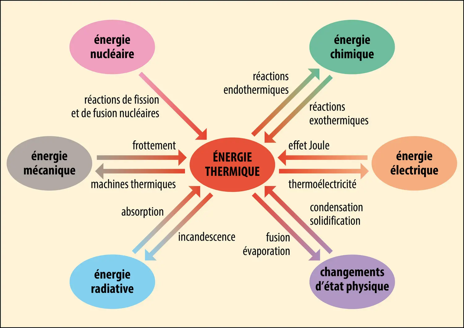 Énergie thermique