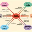 Énergie thermique - crédits : Encyclopædia Universalis France