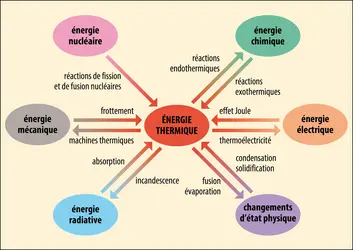 Énergie thermique - crédits : Encyclopædia Universalis France