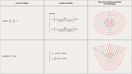 Courbes parallèles - crédits : Encyclopædia Universalis France