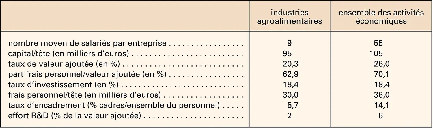 Alimentation : les entreprises agroalimentaires