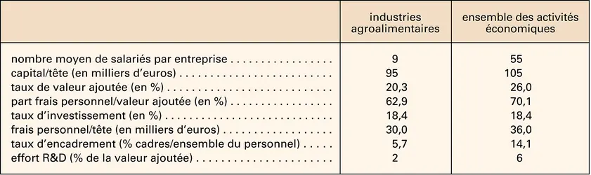 Alimentation : les entreprises agroalimentaires - crédits : Encyclopædia Universalis France