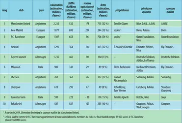 Football : les clubs riches - crédits : Encyclopædia Universalis France