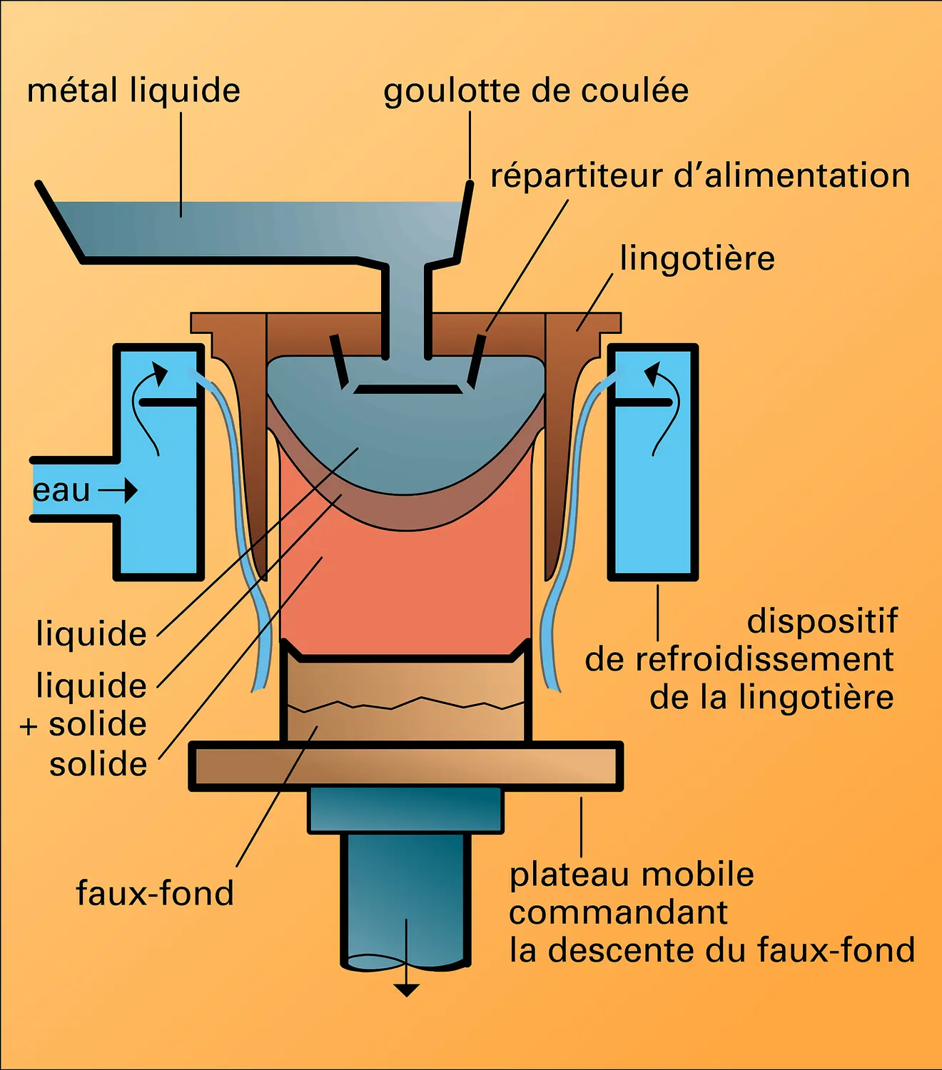 Procédé de coulée semi-continue