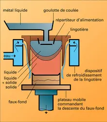 Procédé de coulée semi-continue - crédits : Encyclopædia Universalis France