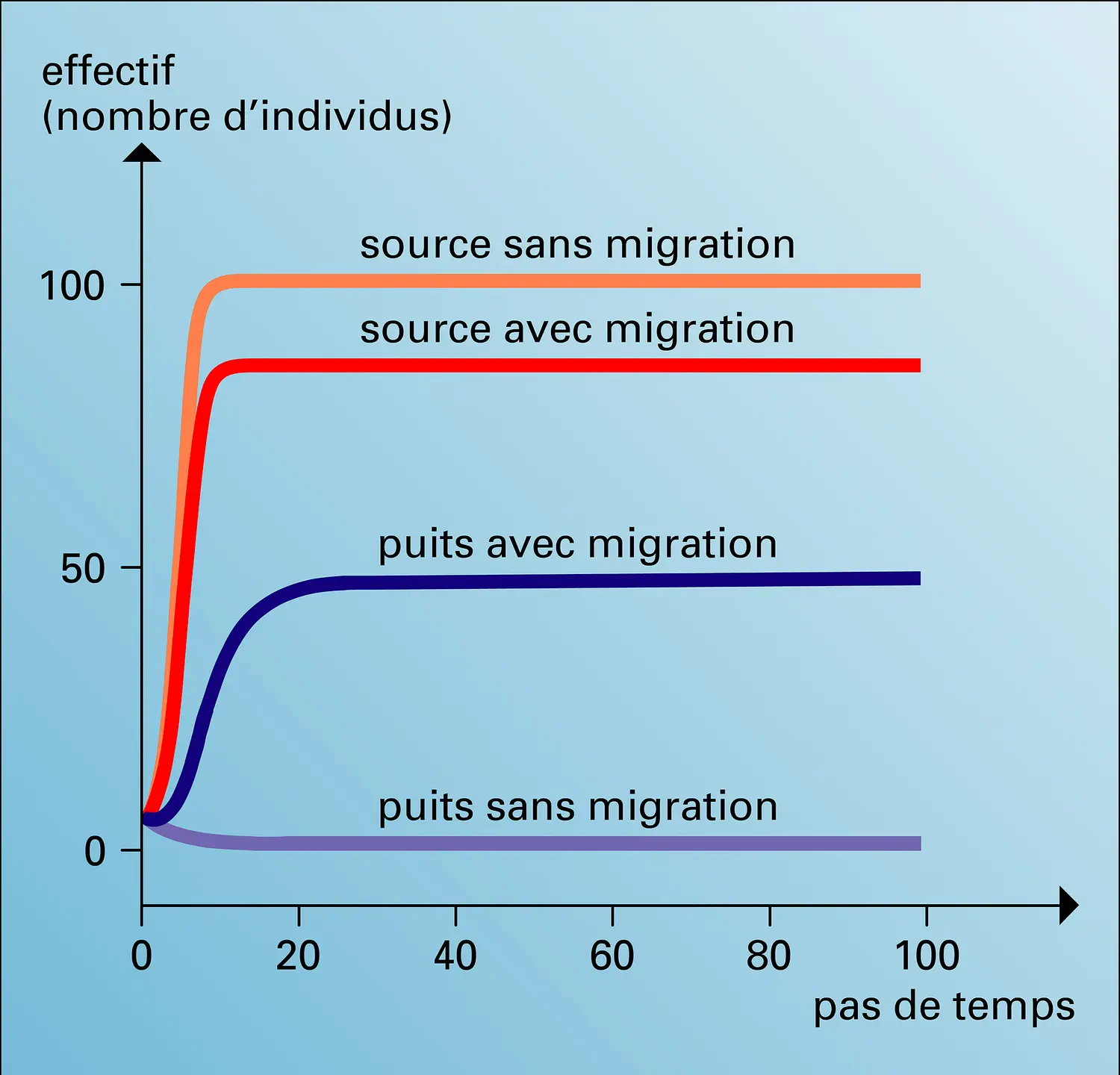 Population soumise à densité-dépendance