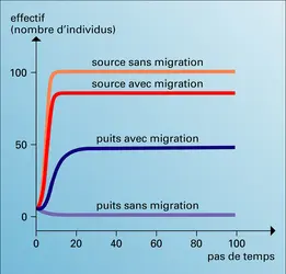 Population soumise à densité-dépendance - crédits : Encyclopædia Universalis France