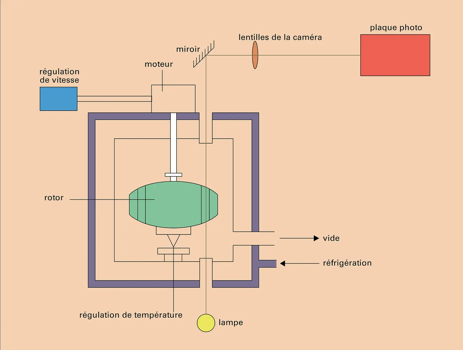 Ultracentrifugation analytique