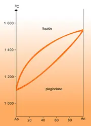 Équilibre des plagioclases - crédits : Encyclopædia Universalis France