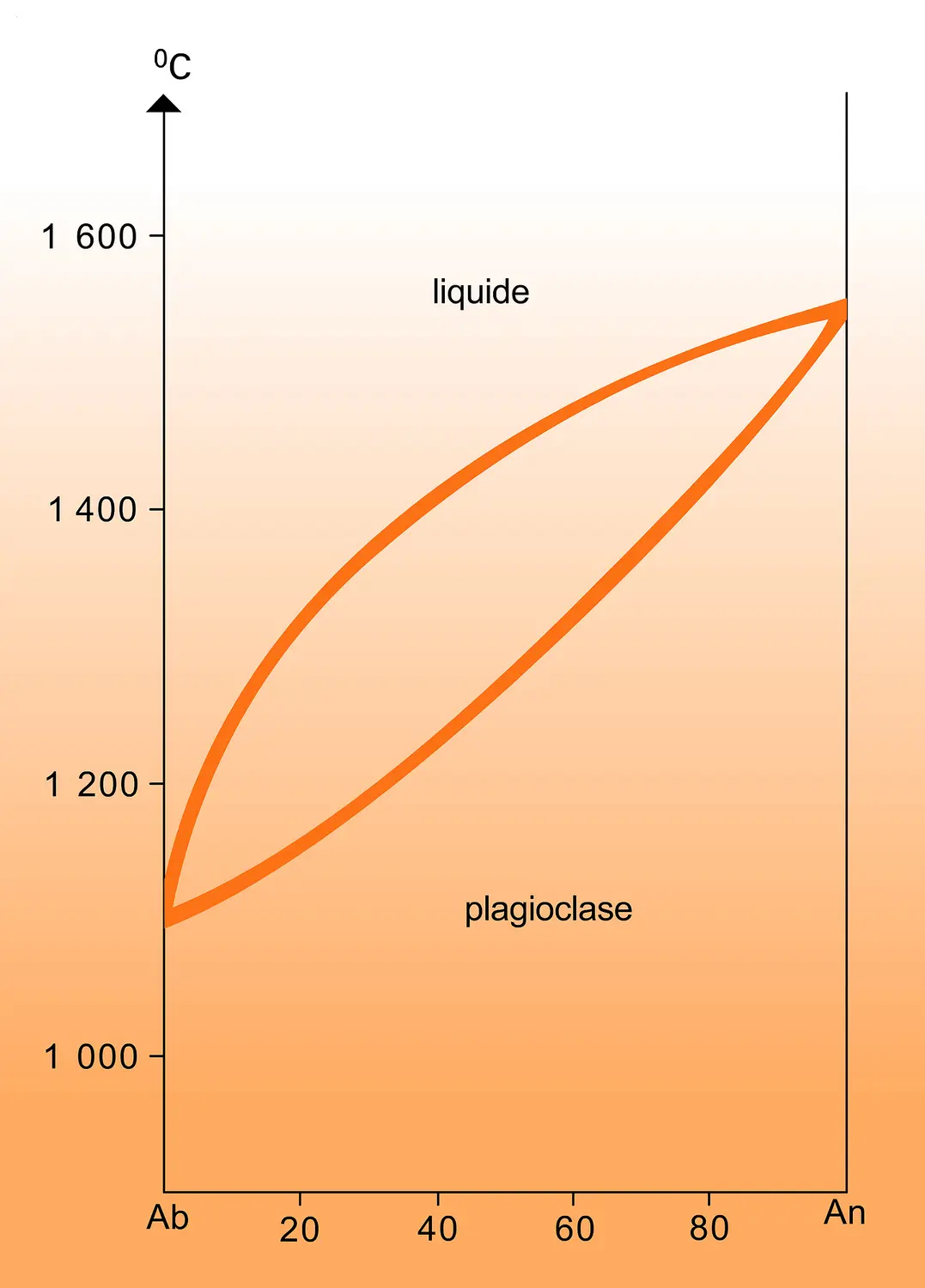Équilibre des plagioclases