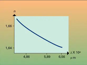 Indice de réfraction d'un verre - crédits : Encyclopædia Universalis France