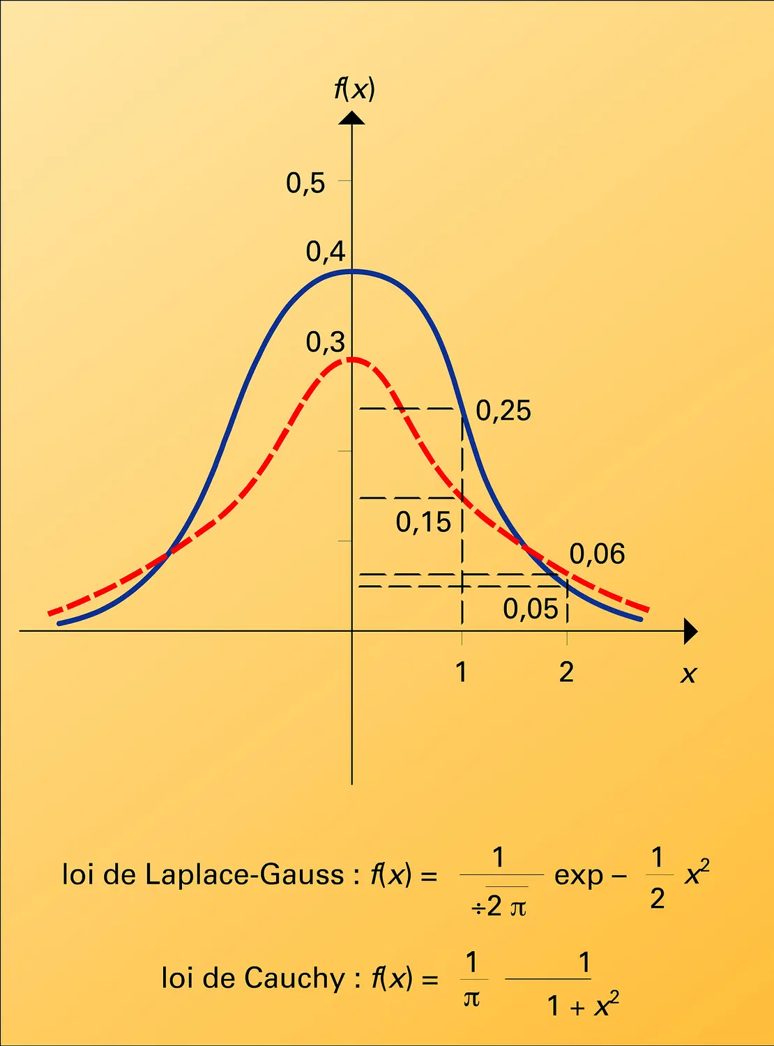 Lois de Cauchy et de Laplace-Gauss