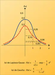 Lois de Cauchy et de Laplace-Gauss - crédits : Encyclopædia Universalis France