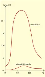 Uranium pur et alliage : courbe de gonflement - crédits : Encyclopædia Universalis France