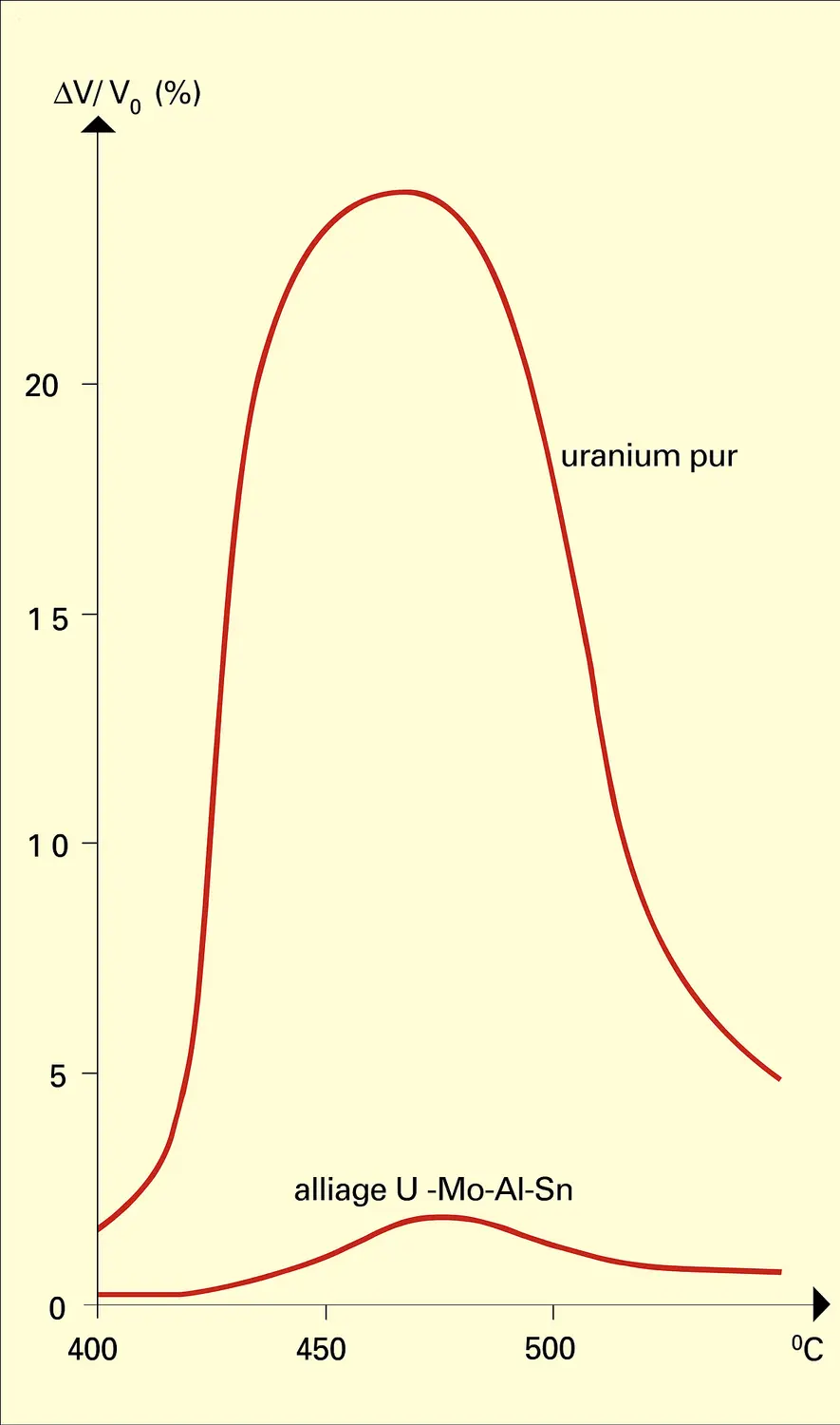 Uranium pur et alliage : courbe de gonflement