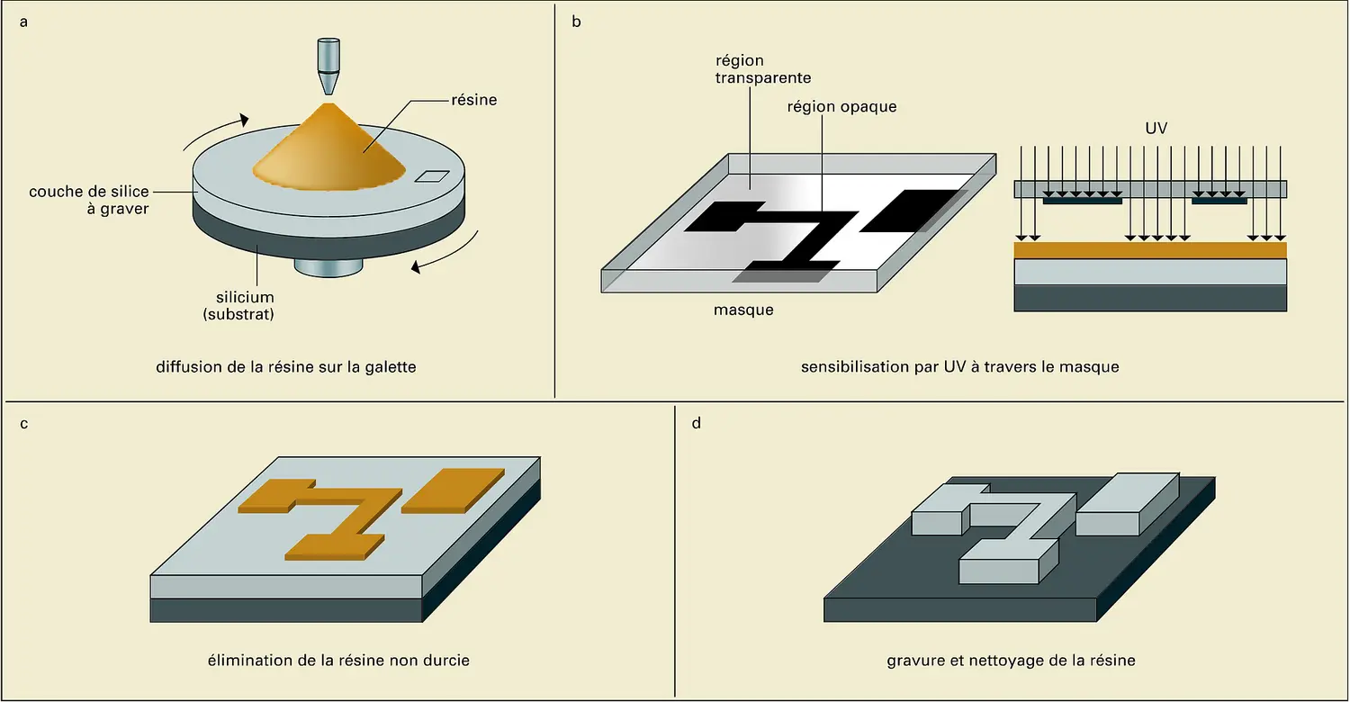 Circuits intégrés : séquence photolithographique à résine positive