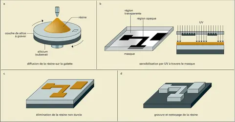 Circuits intégrés : séquence photolithographique à résine positive - crédits : Encyclopædia Universalis France