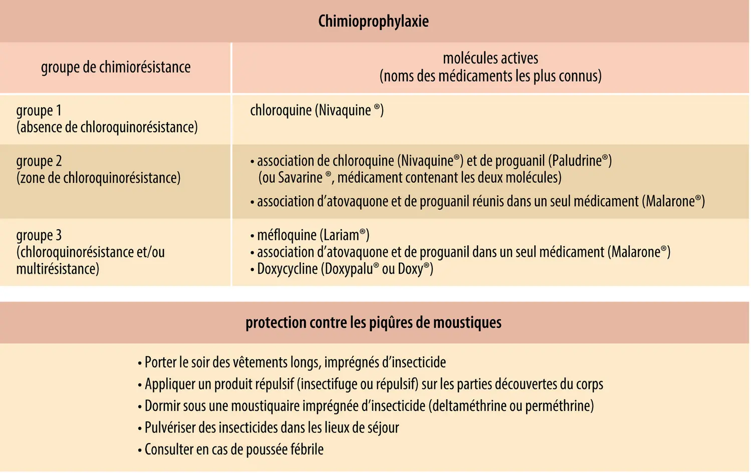 Méthodes de prévention du paludisme