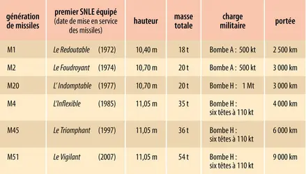 Caractéristiques des missiles mer-sol balistiques stratégiques - crédits : Encyclopædia Universalis France