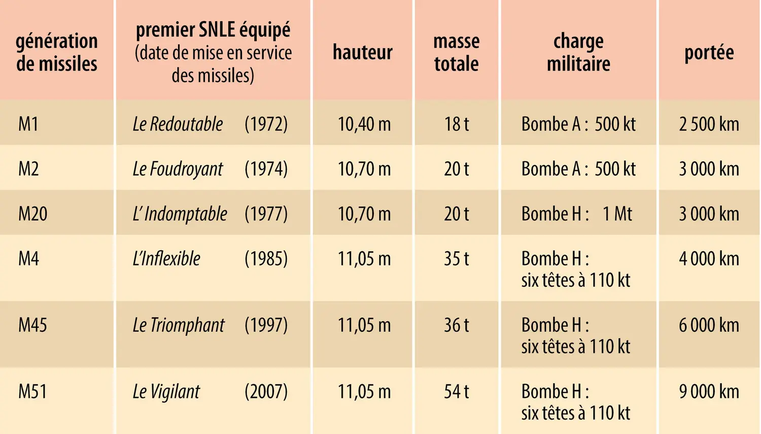 Caractéristiques des missiles mer-sol balistiques stratégiques