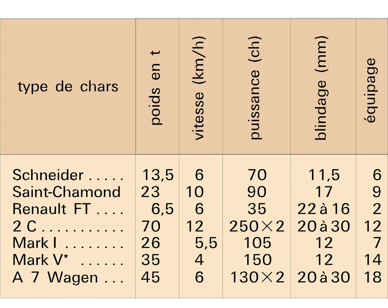 Chars de la Première Guerre mondiale