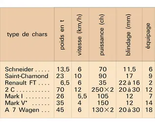 Chars de la Première Guerre mondiale - crédits : Encyclopædia Universalis France