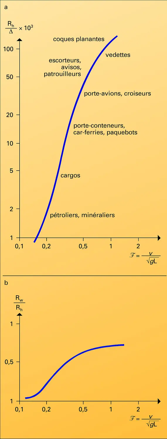 Résistance hydrodynamique de navires