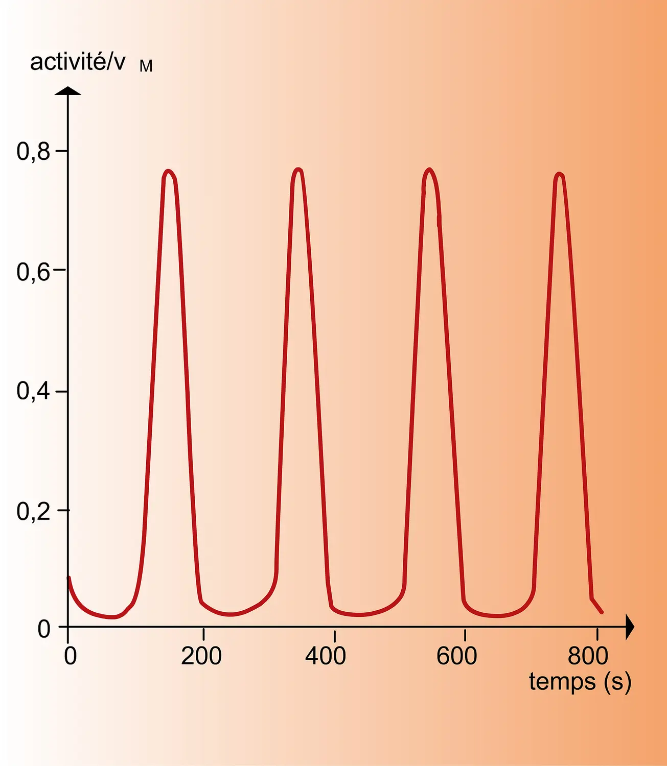 Rythmes biologiques : variation de la phosphofructokinase