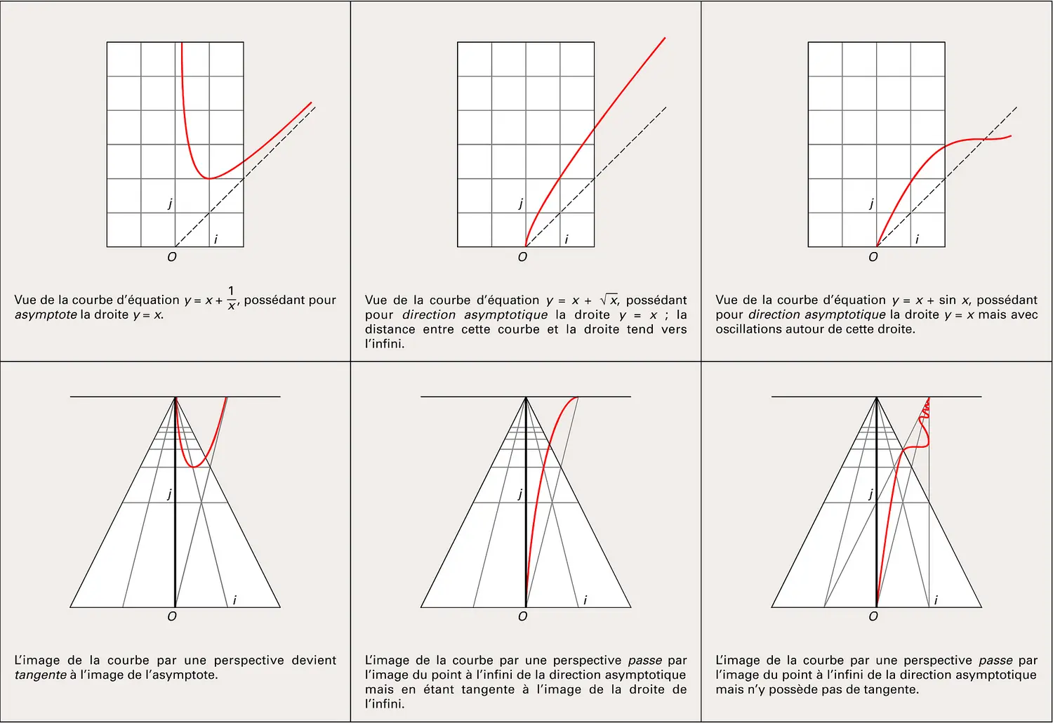 Asymptote et direction asymptotique