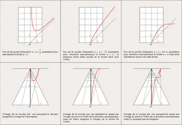 Asymptote et direction asymptotique - crédits : Encyclopædia Universalis France