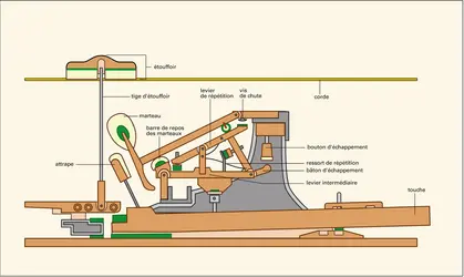 Piano : mécanisme - crédits : Encyclopædia Universalis France