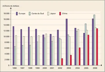 Navires : évolution du chiffre d'affaires des constructeurs - crédits : Encyclopædia Universalis France