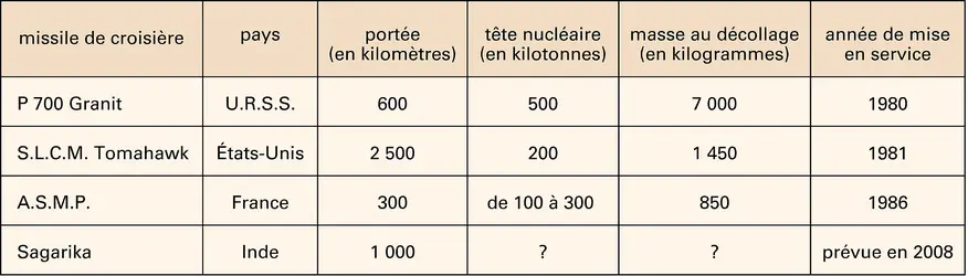 Missiles de croisière stratégiques nucléaires - crédits : Encyclopædia Universalis France