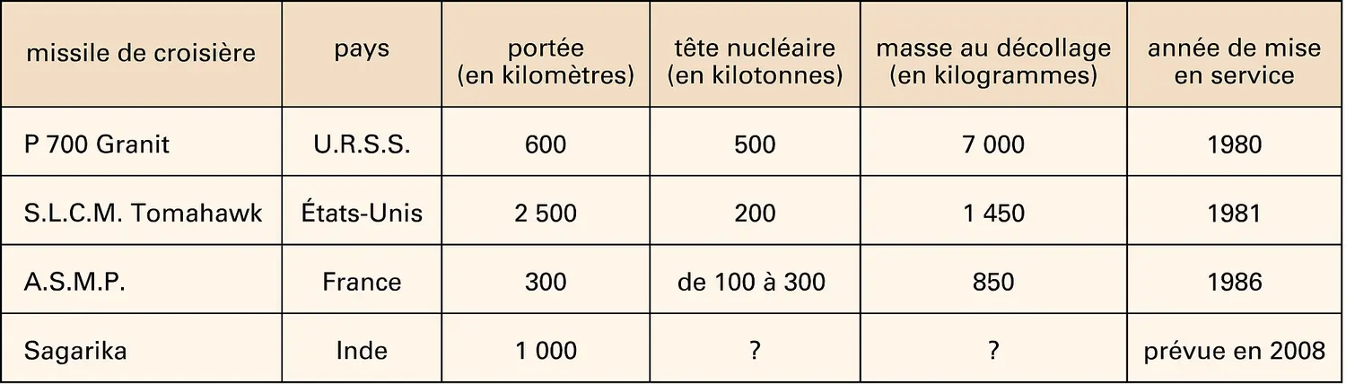 Missiles de croisière stratégiques nucléaires